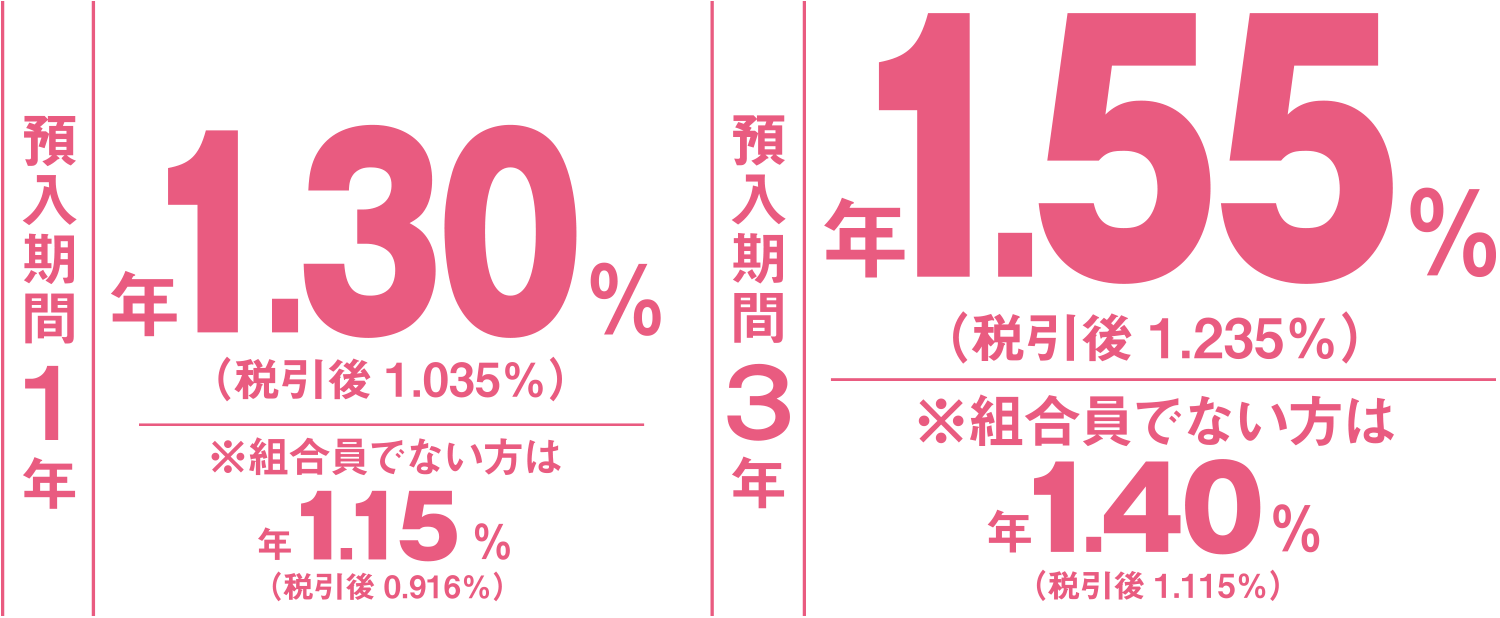 預入期間1年 1.30%（税引後 1.035%）※非組合員：1.15%（税引後 0.916%）| 預入期間3年 1.55%（税引後 1.235%）※非組合員：1.40%（税引後 1.115%）